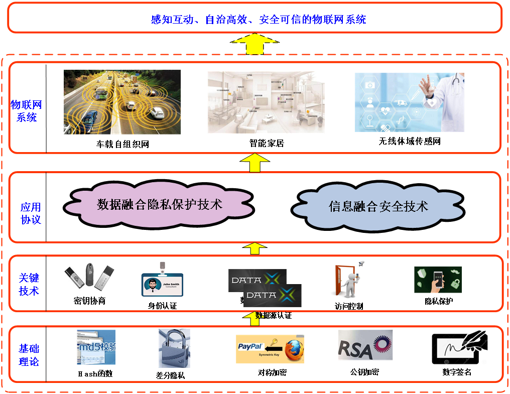 物联网通信安全